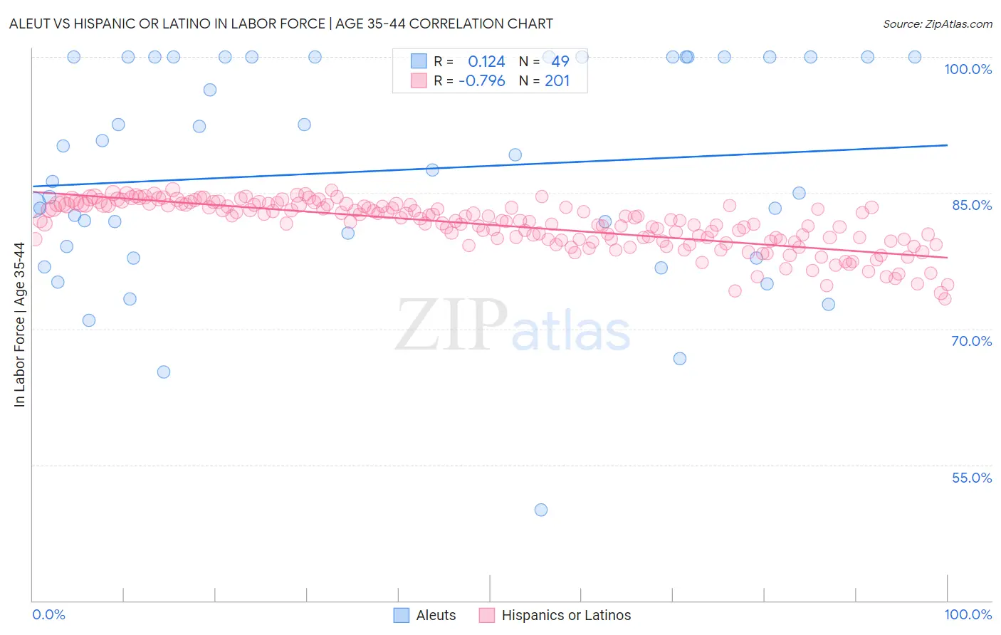 Aleut vs Hispanic or Latino In Labor Force | Age 35-44