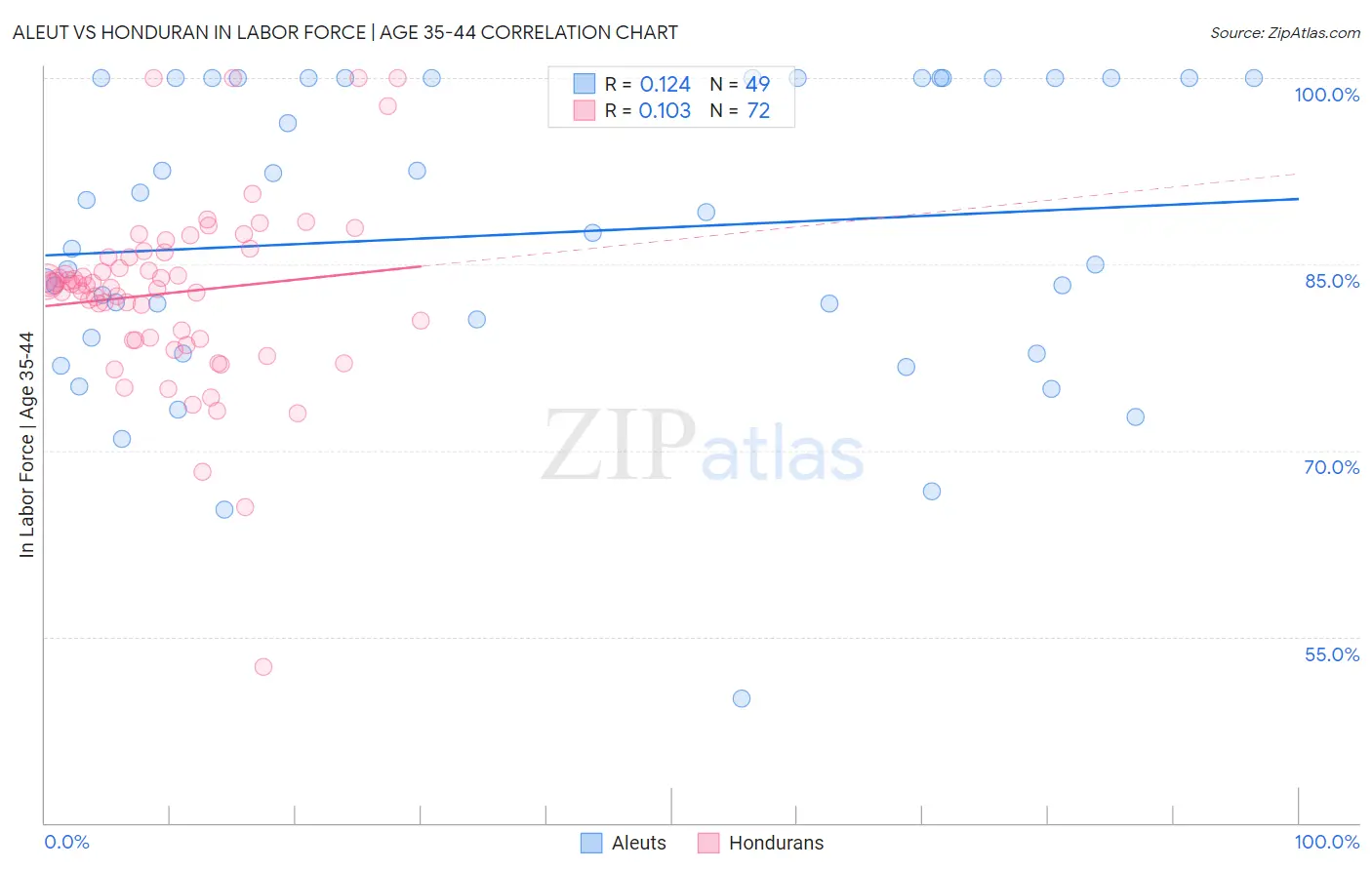 Aleut vs Honduran In Labor Force | Age 35-44