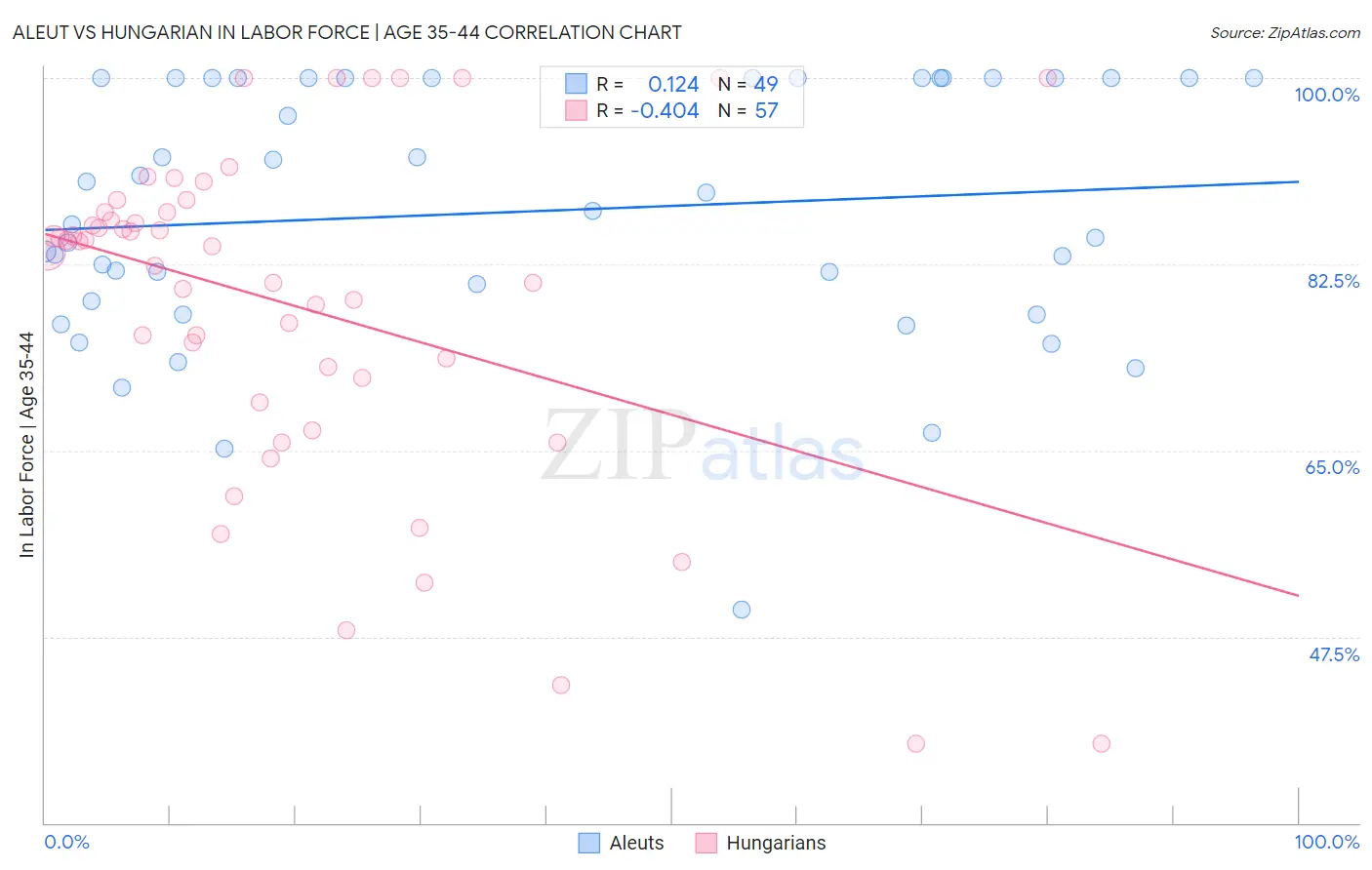 Aleut vs Hungarian In Labor Force | Age 35-44
