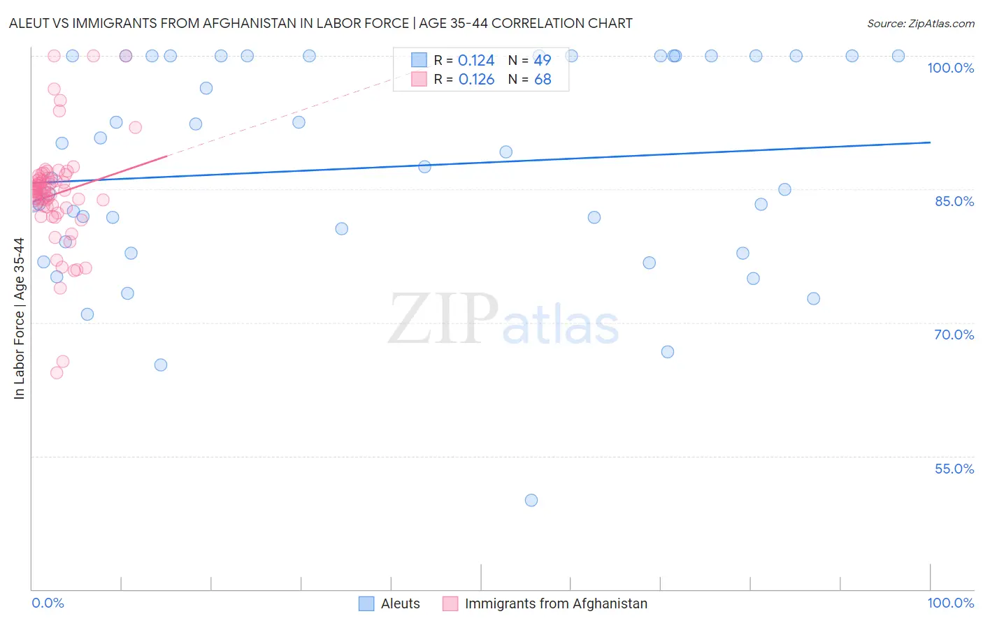 Aleut vs Immigrants from Afghanistan In Labor Force | Age 35-44