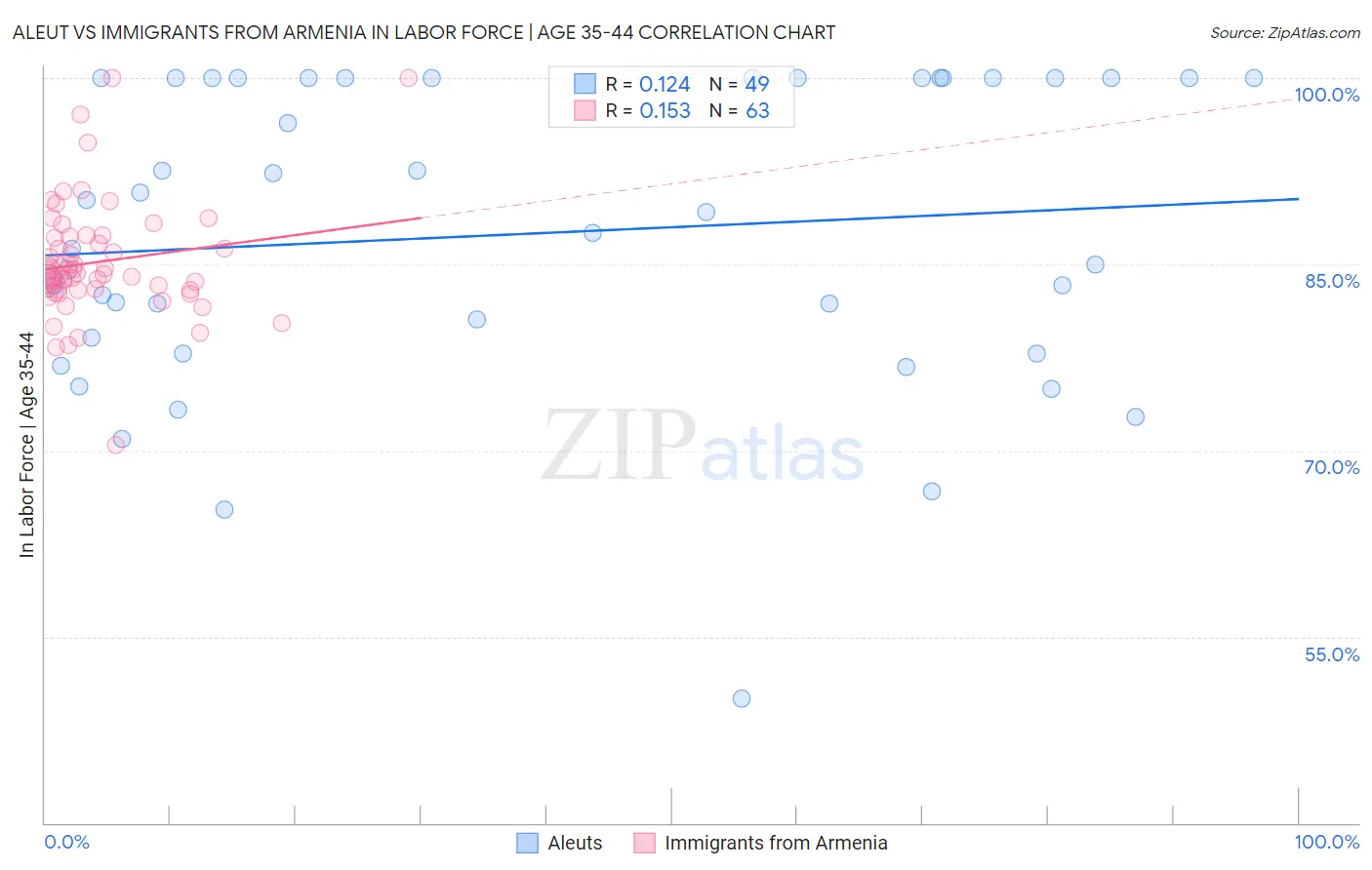 Aleut vs Immigrants from Armenia In Labor Force | Age 35-44
