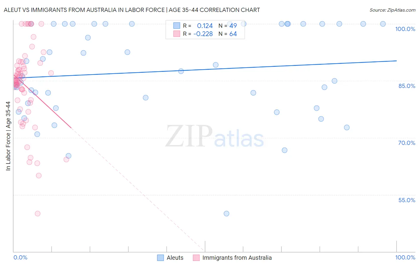 Aleut vs Immigrants from Australia In Labor Force | Age 35-44