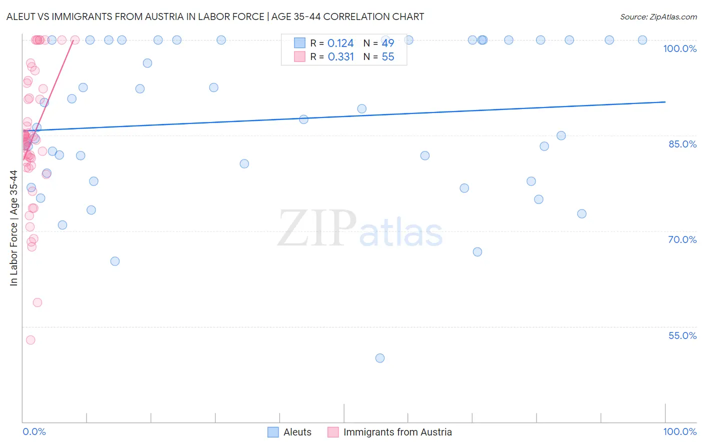 Aleut vs Immigrants from Austria In Labor Force | Age 35-44