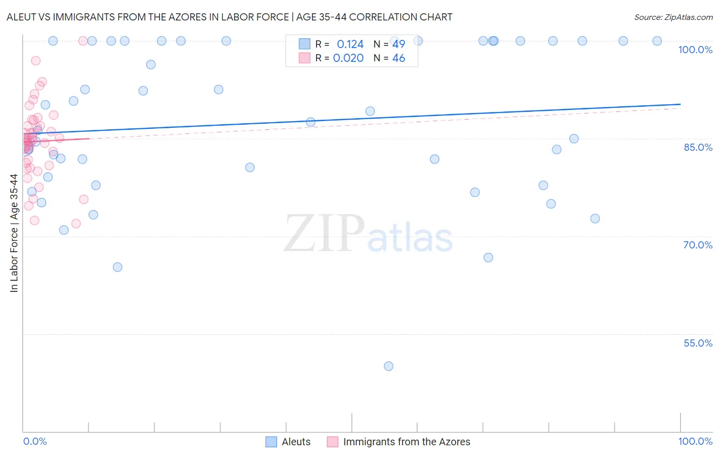 Aleut vs Immigrants from the Azores In Labor Force | Age 35-44