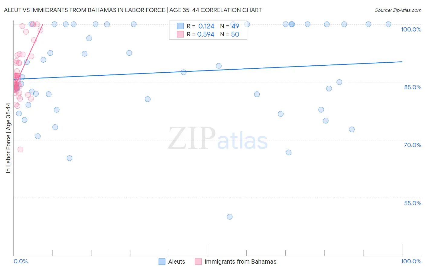 Aleut vs Immigrants from Bahamas In Labor Force | Age 35-44