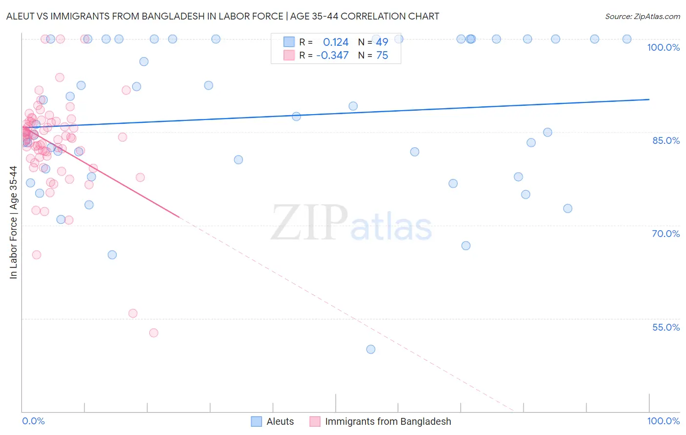 Aleut vs Immigrants from Bangladesh In Labor Force | Age 35-44