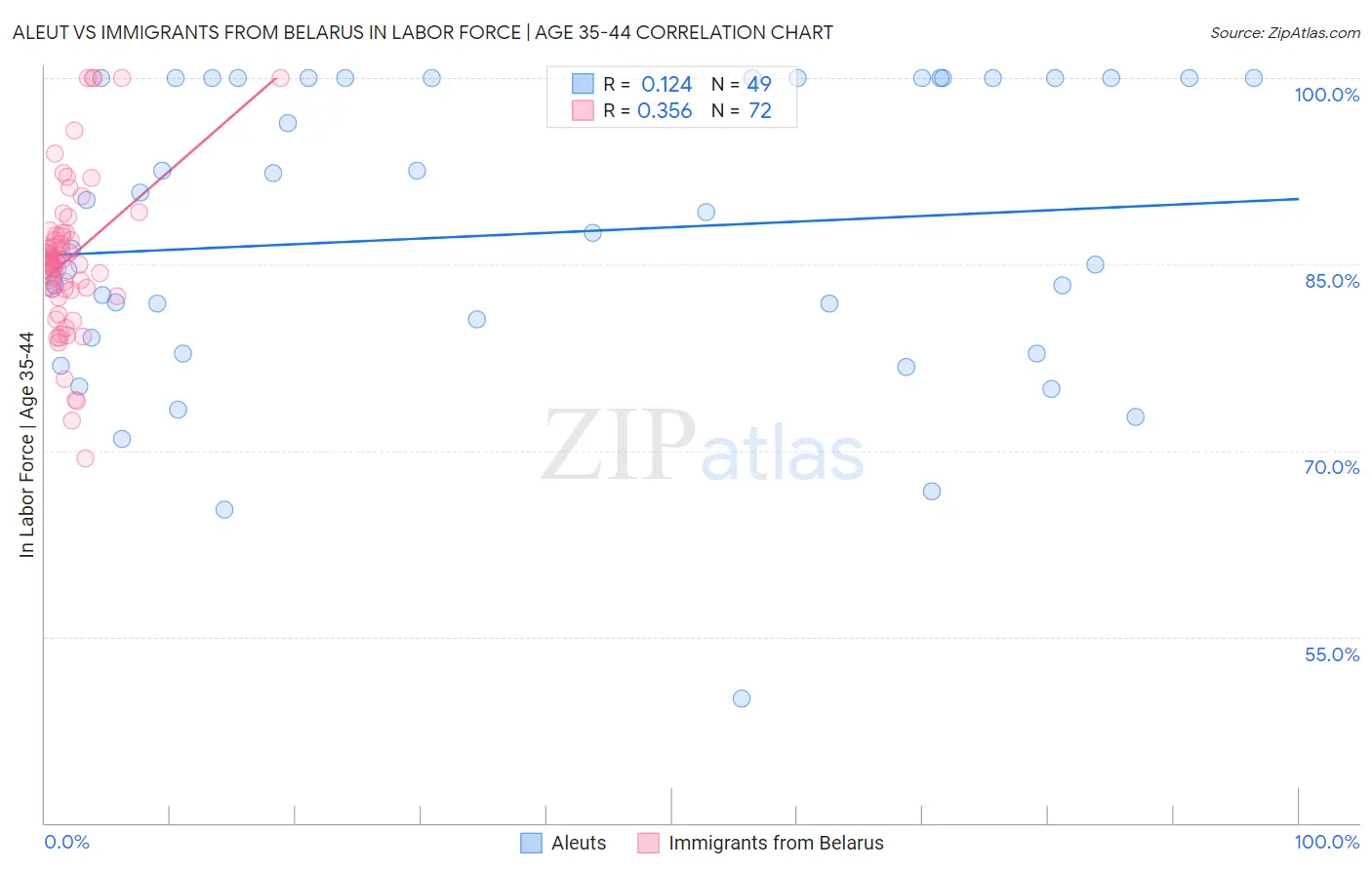 Aleut vs Immigrants from Belarus In Labor Force | Age 35-44