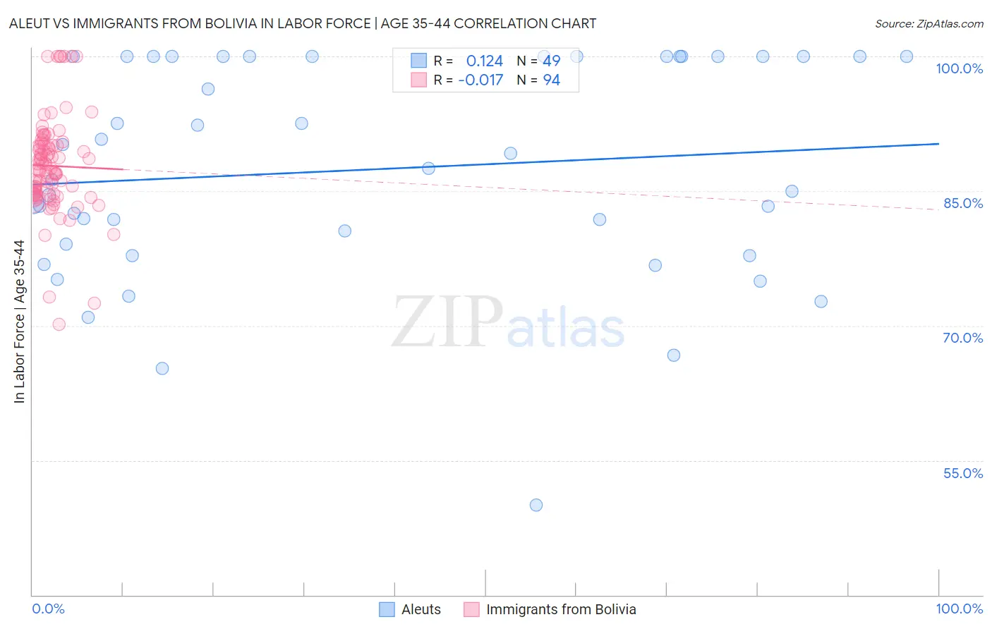 Aleut vs Immigrants from Bolivia In Labor Force | Age 35-44