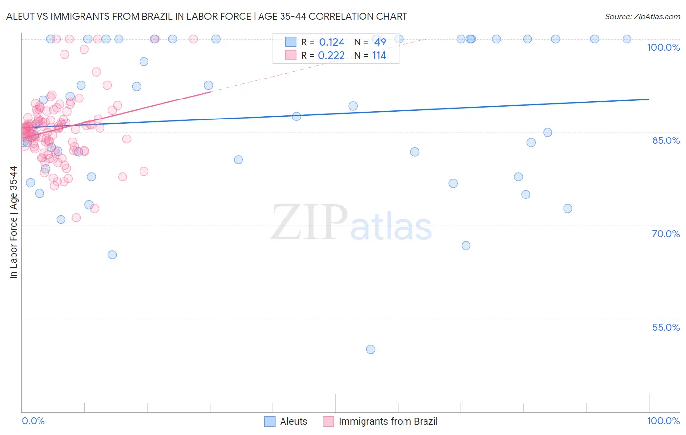 Aleut vs Immigrants from Brazil In Labor Force | Age 35-44