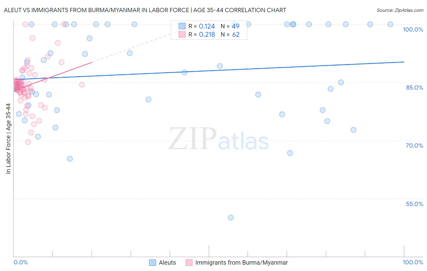Aleut vs Immigrants from Burma/Myanmar In Labor Force | Age 35-44