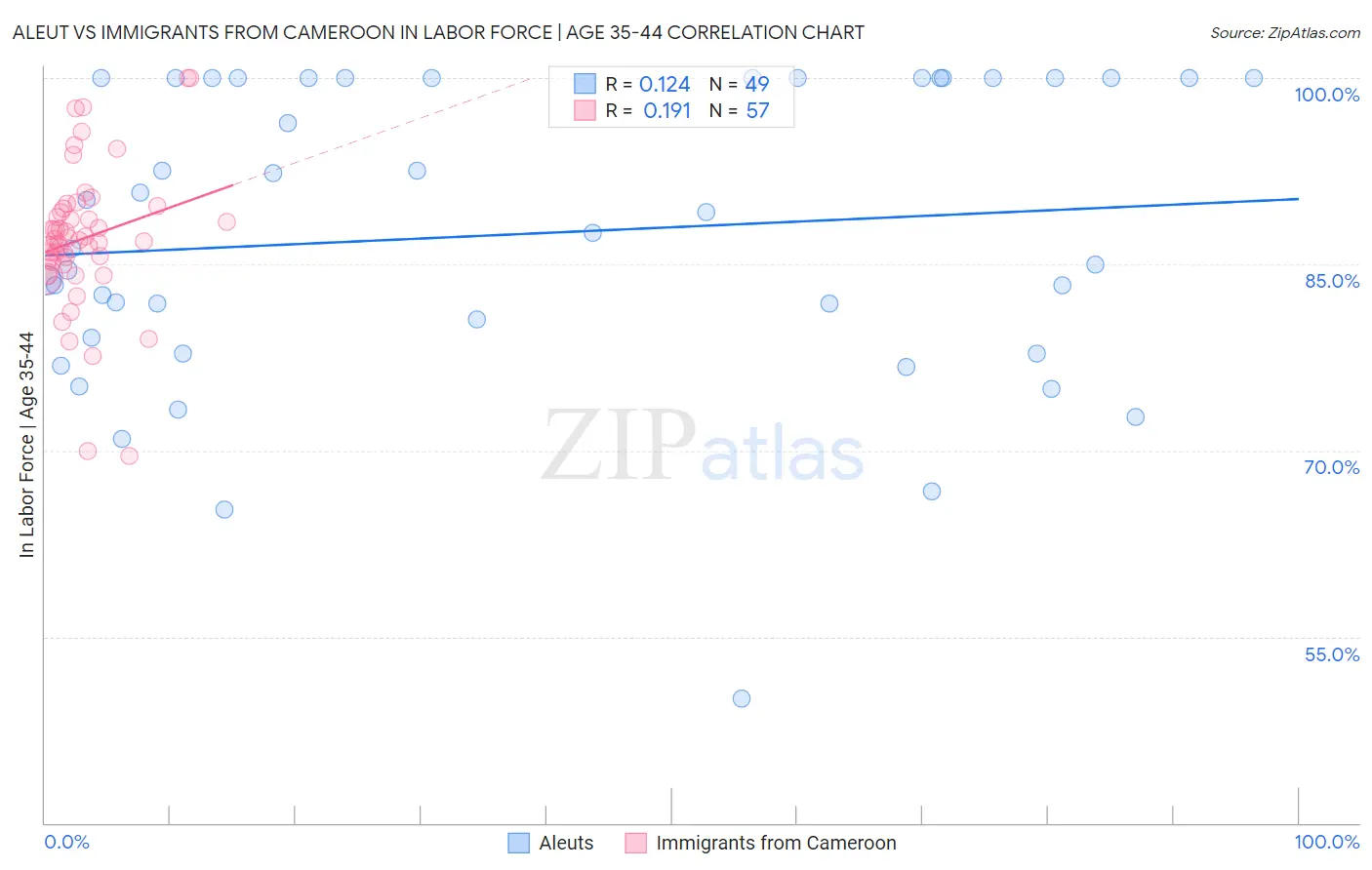 Aleut vs Immigrants from Cameroon In Labor Force | Age 35-44