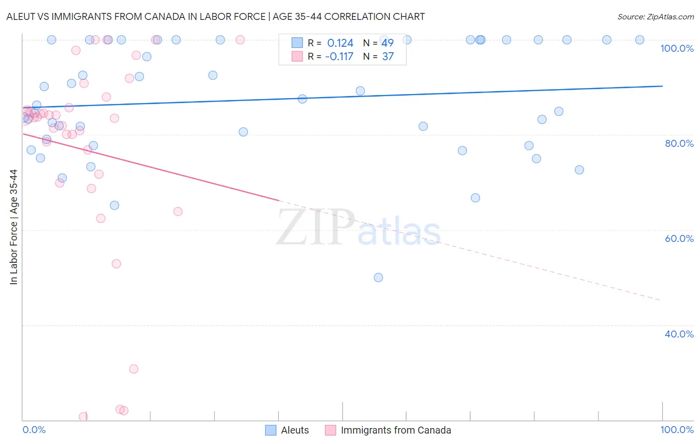 Aleut vs Immigrants from Canada In Labor Force | Age 35-44