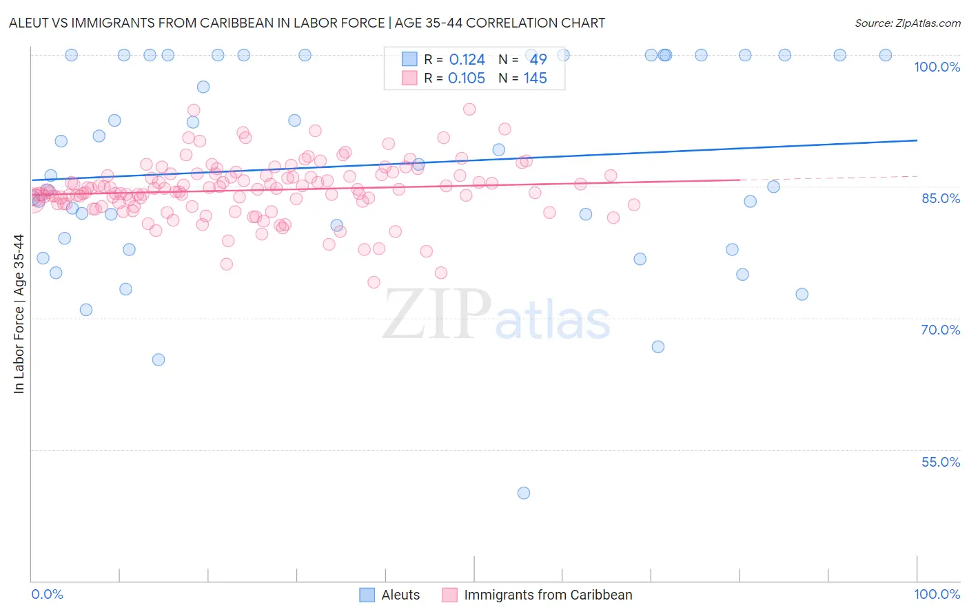 Aleut vs Immigrants from Caribbean In Labor Force | Age 35-44