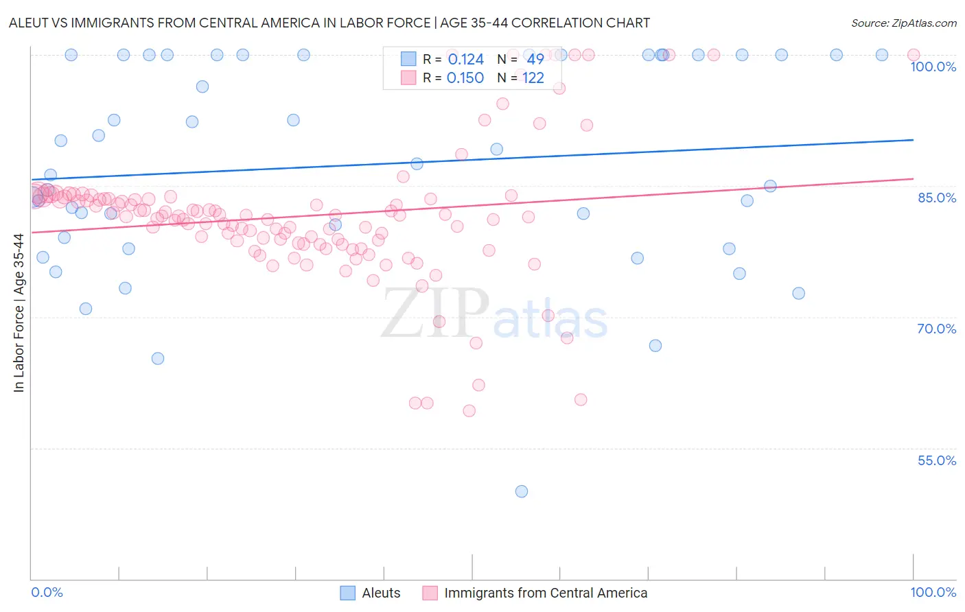 Aleut vs Immigrants from Central America In Labor Force | Age 35-44