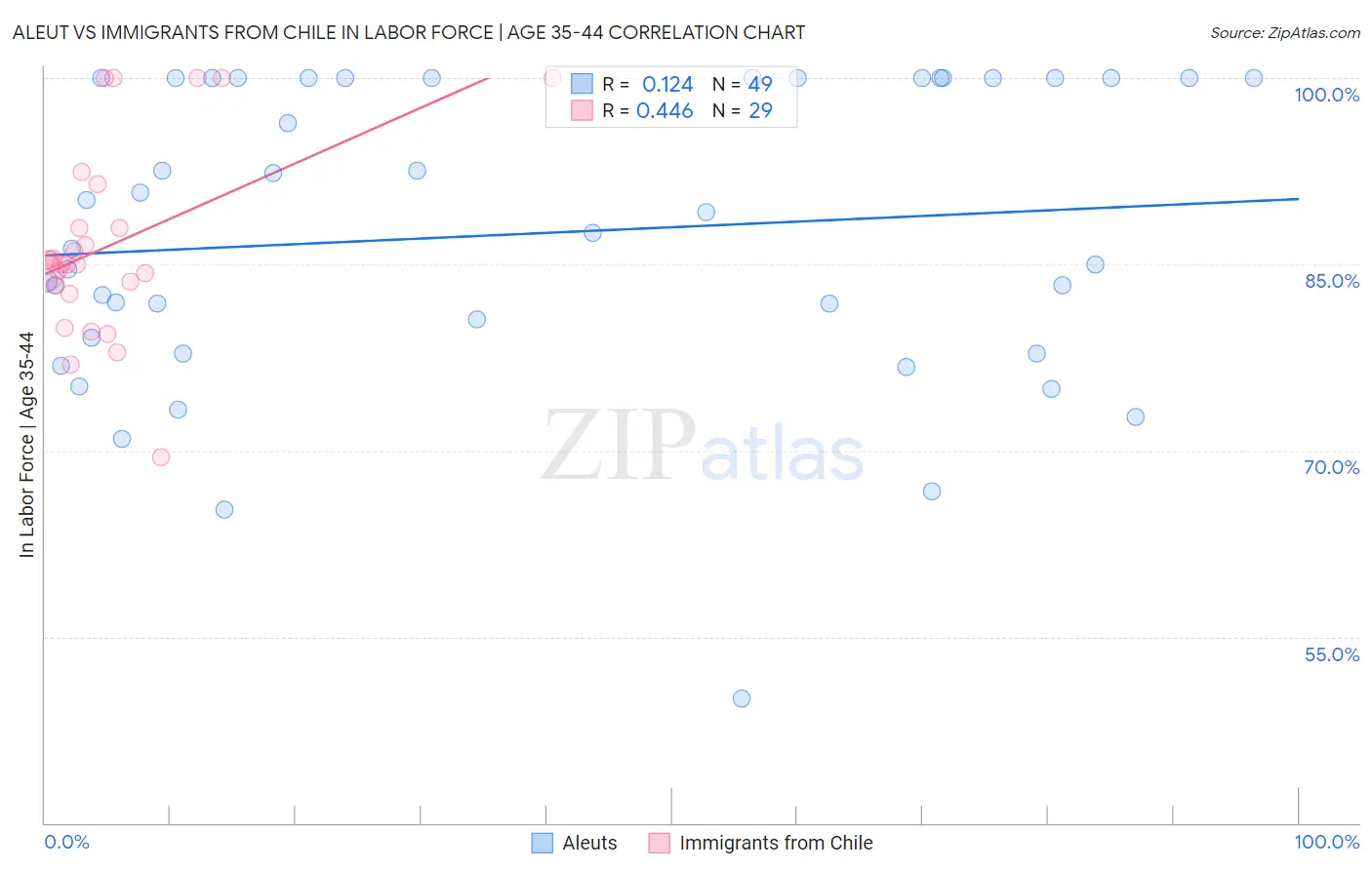 Aleut vs Immigrants from Chile In Labor Force | Age 35-44