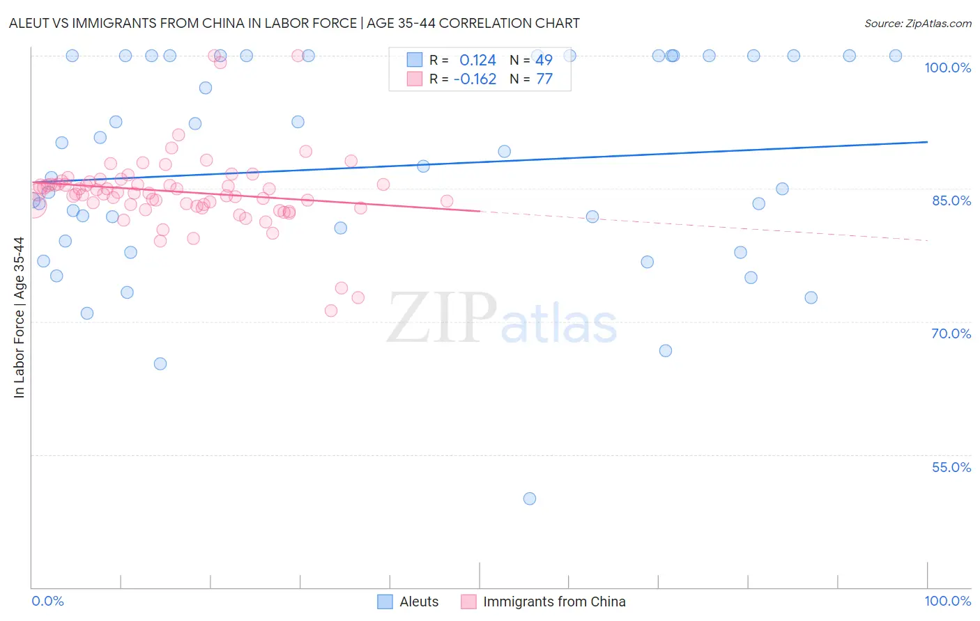 Aleut vs Immigrants from China In Labor Force | Age 35-44