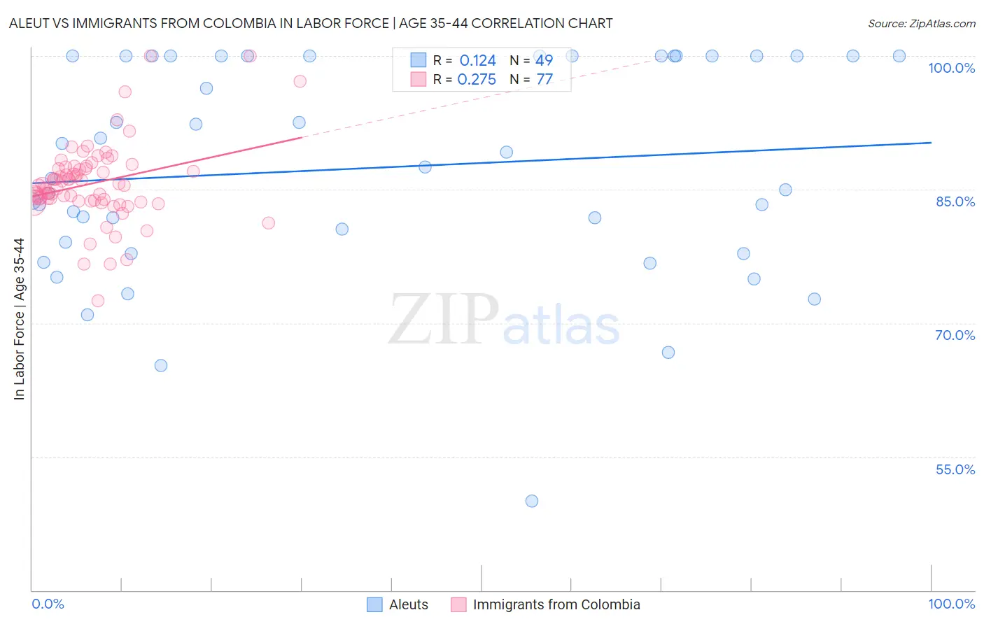 Aleut vs Immigrants from Colombia In Labor Force | Age 35-44