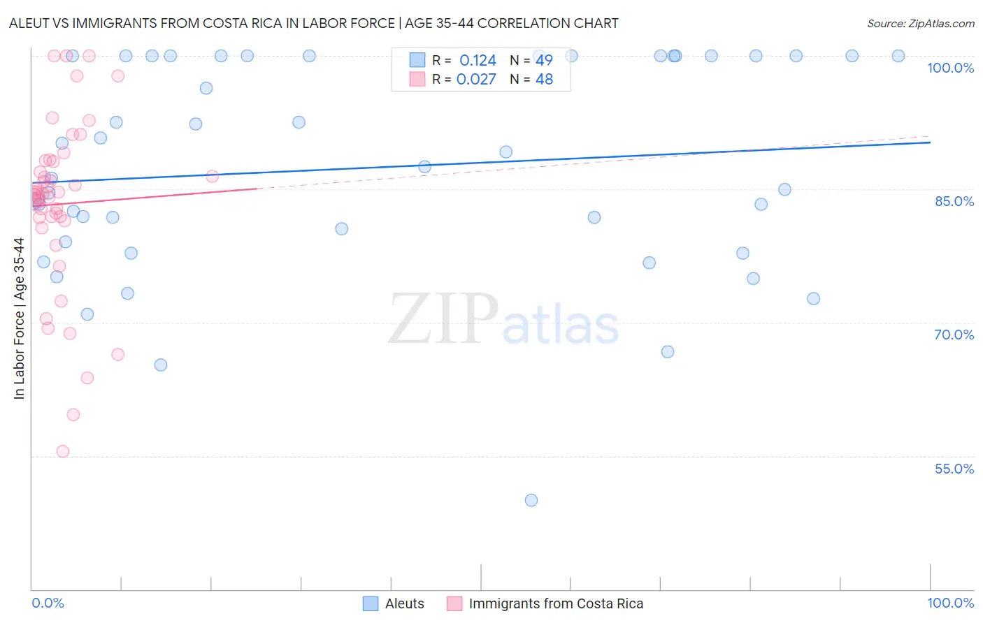 Aleut vs Immigrants from Costa Rica In Labor Force | Age 35-44