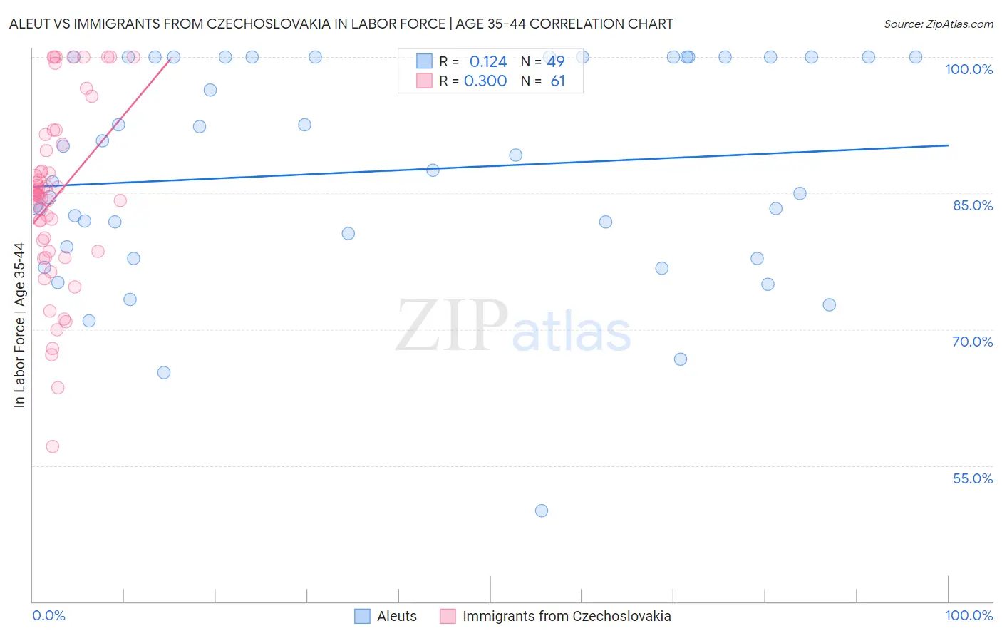 Aleut vs Immigrants from Czechoslovakia In Labor Force | Age 35-44