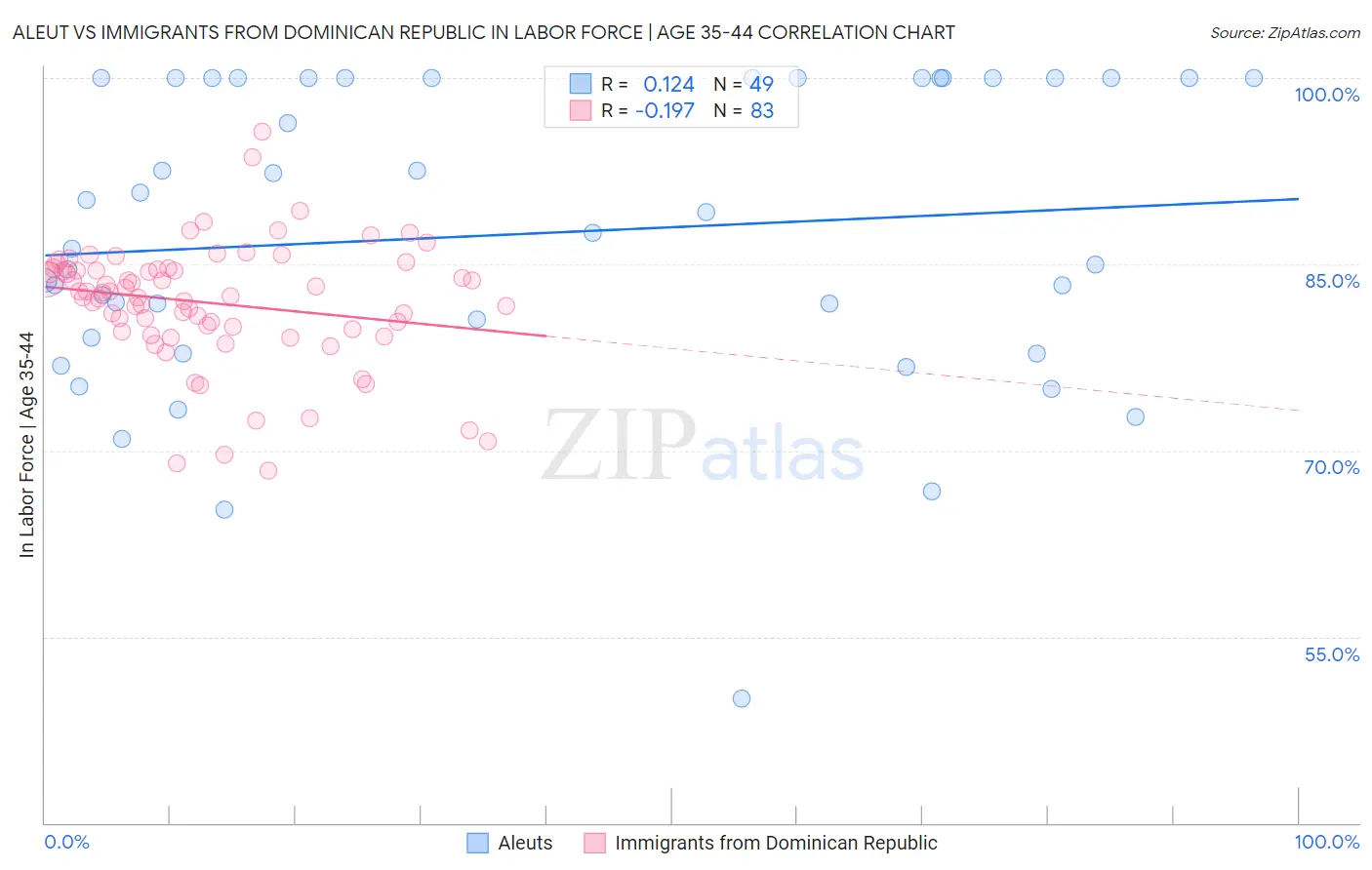 Aleut vs Immigrants from Dominican Republic In Labor Force | Age 35-44