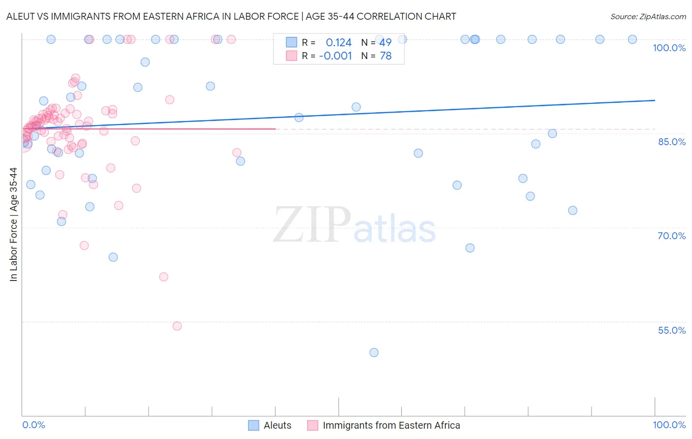 Aleut vs Immigrants from Eastern Africa In Labor Force | Age 35-44