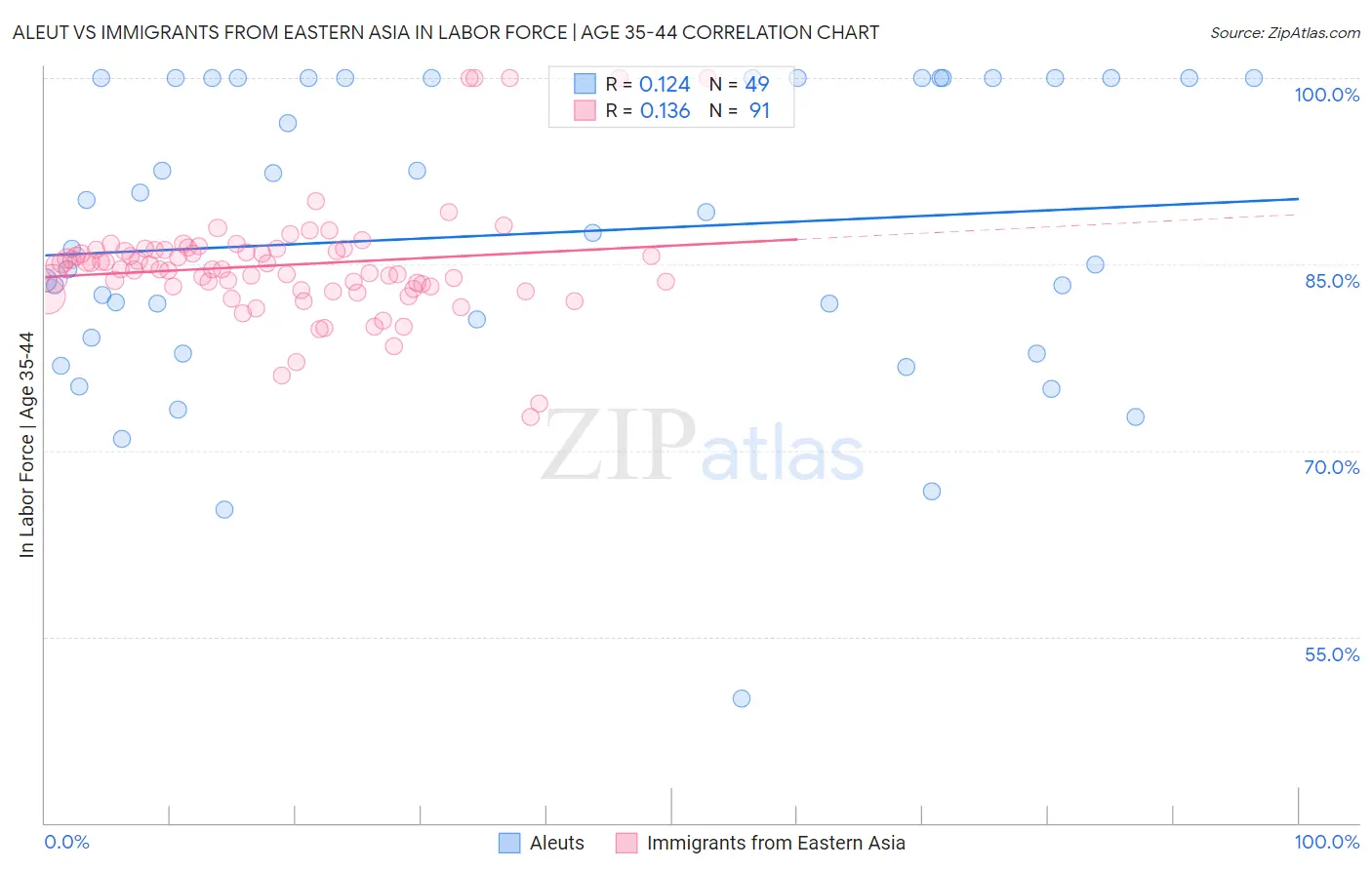 Aleut vs Immigrants from Eastern Asia In Labor Force | Age 35-44
