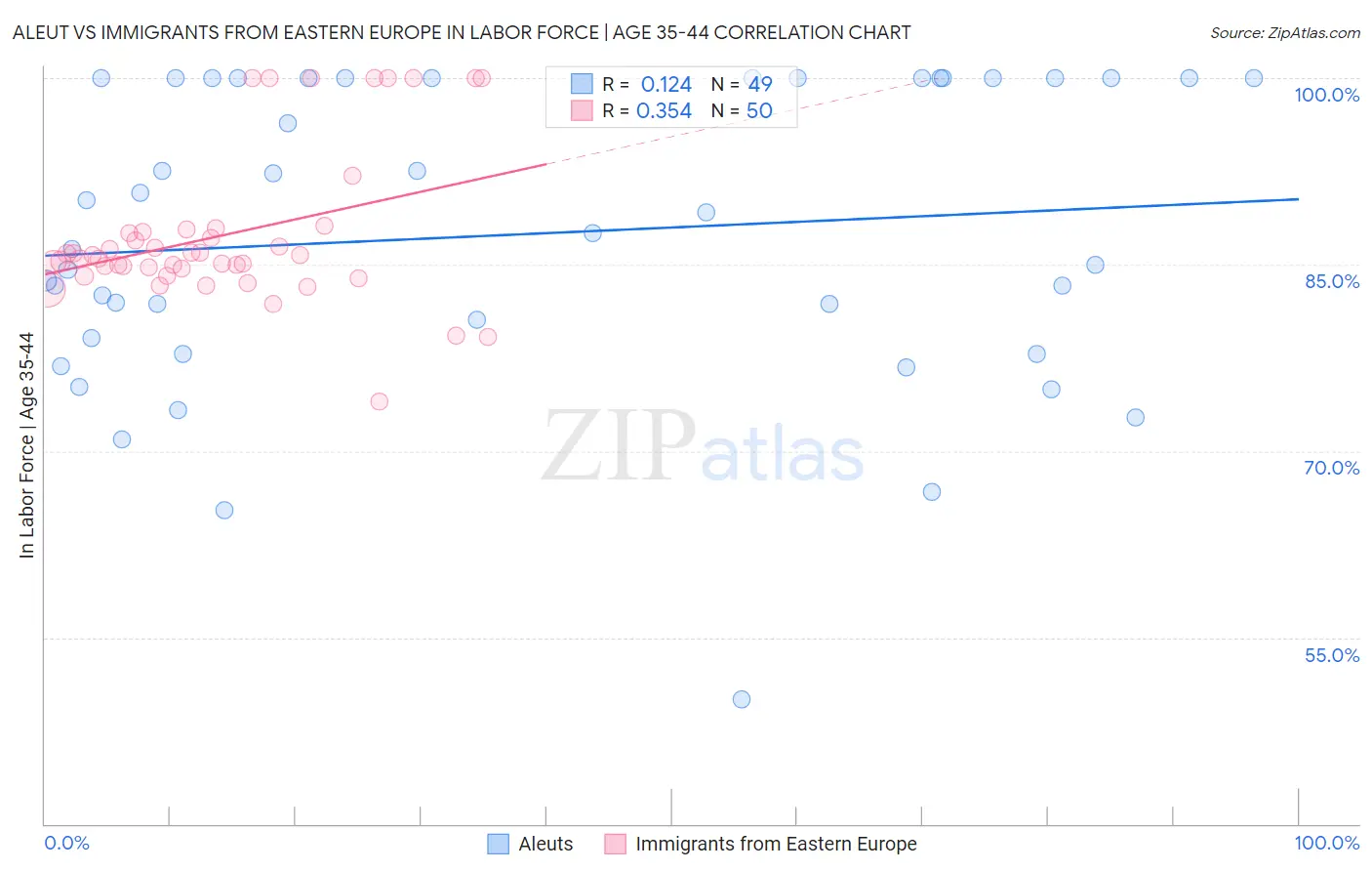 Aleut vs Immigrants from Eastern Europe In Labor Force | Age 35-44