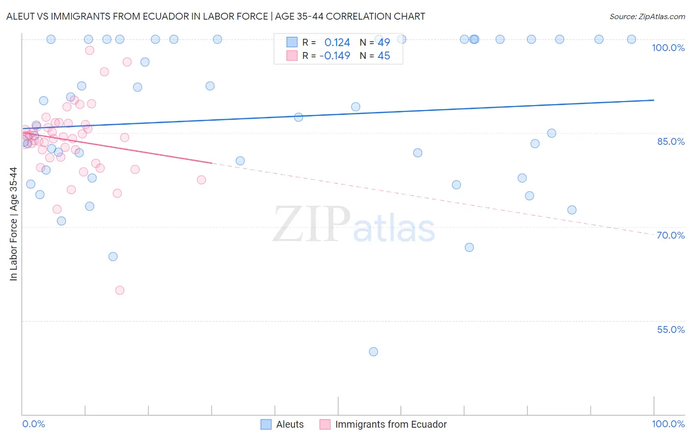 Aleut vs Immigrants from Ecuador In Labor Force | Age 35-44