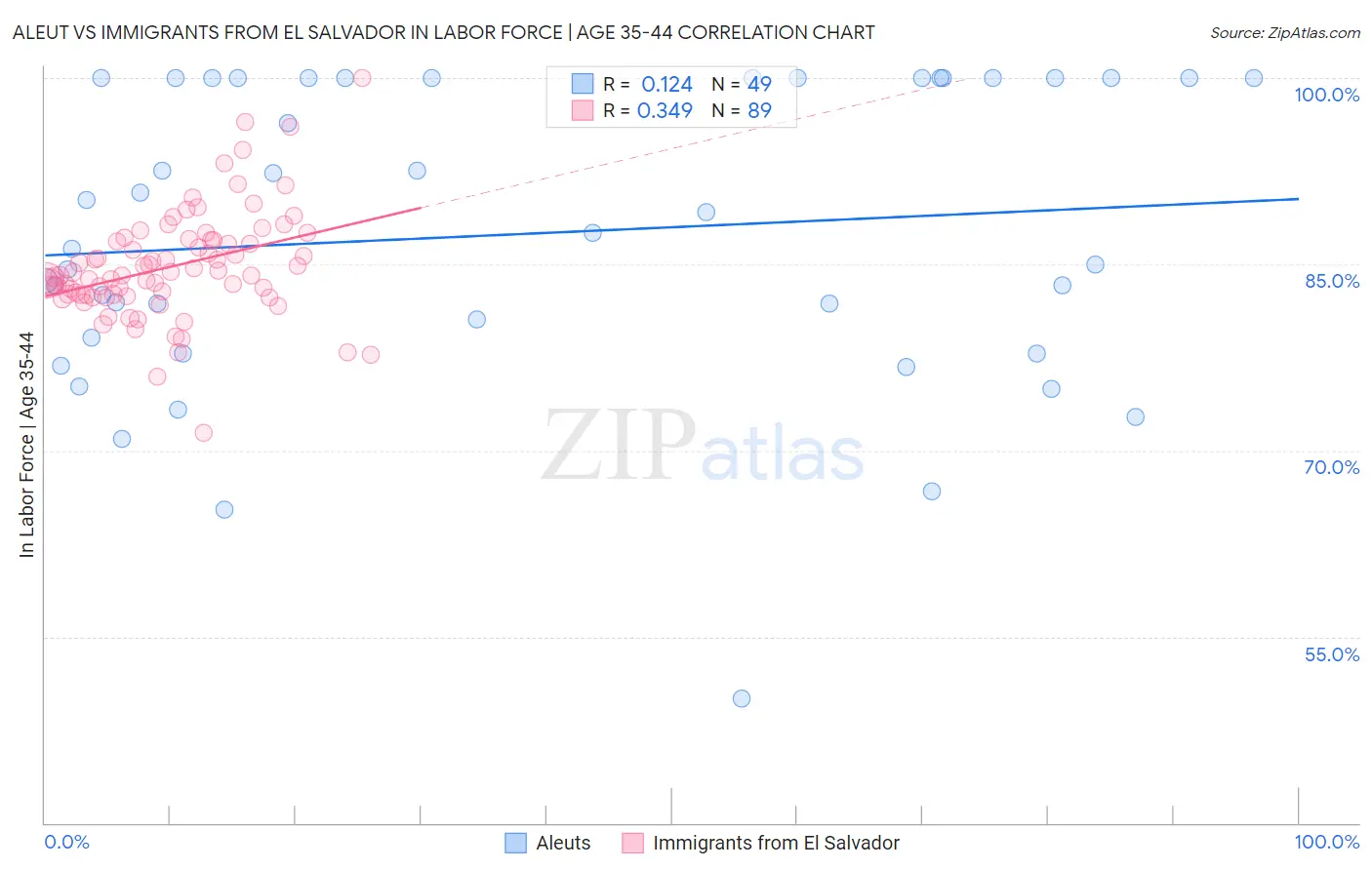 Aleut vs Immigrants from El Salvador In Labor Force | Age 35-44