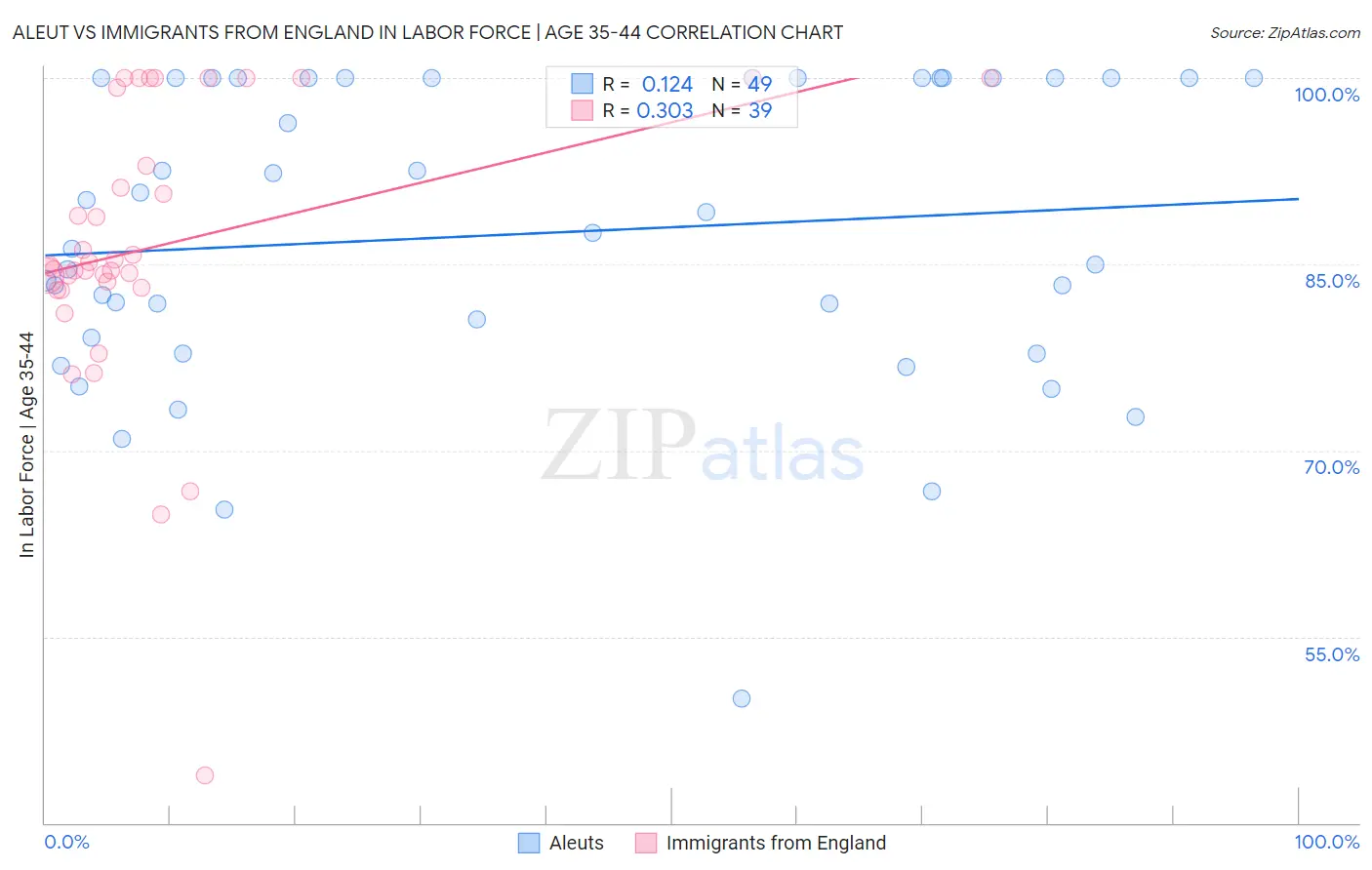 Aleut vs Immigrants from England In Labor Force | Age 35-44