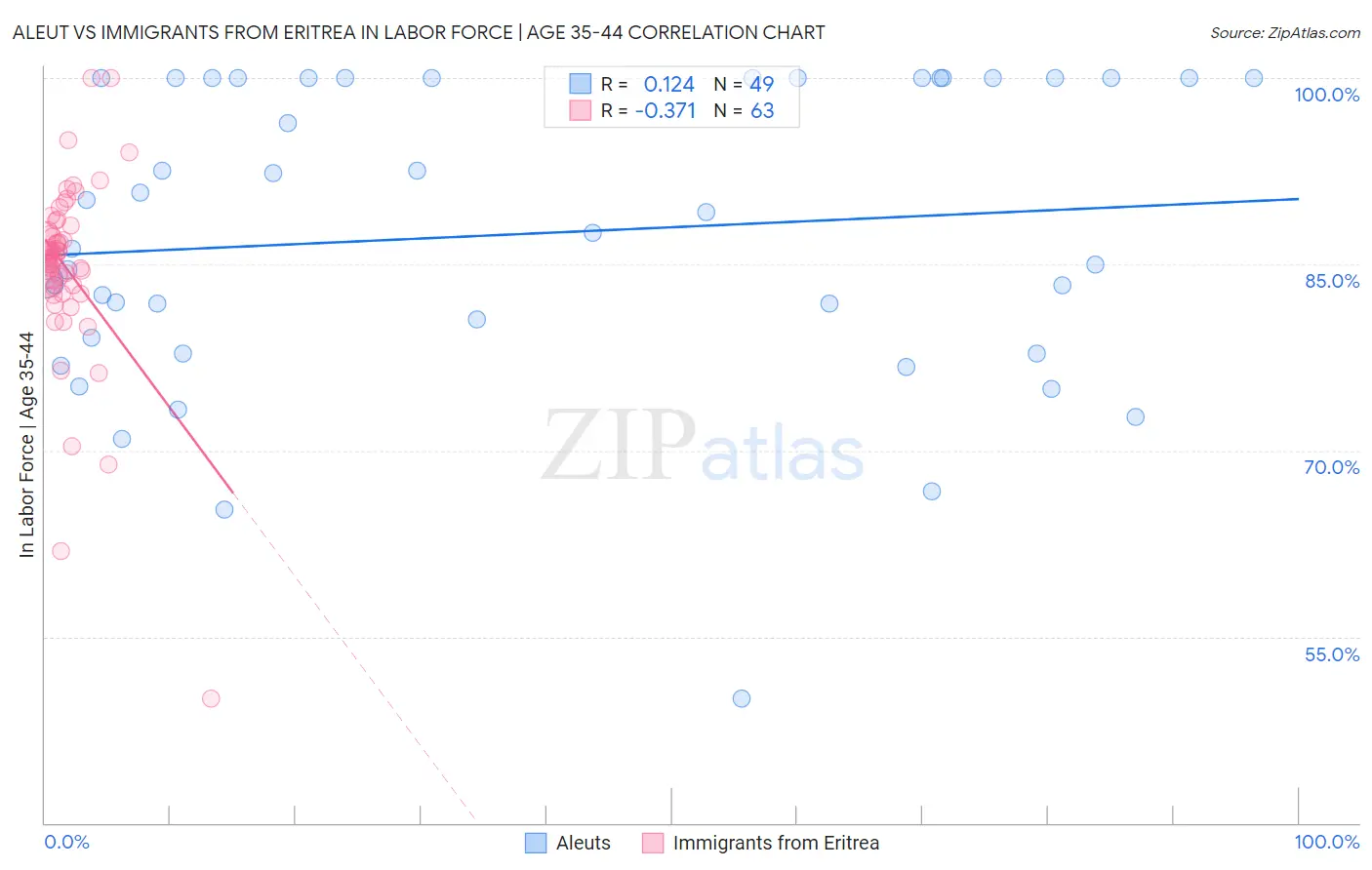 Aleut vs Immigrants from Eritrea In Labor Force | Age 35-44