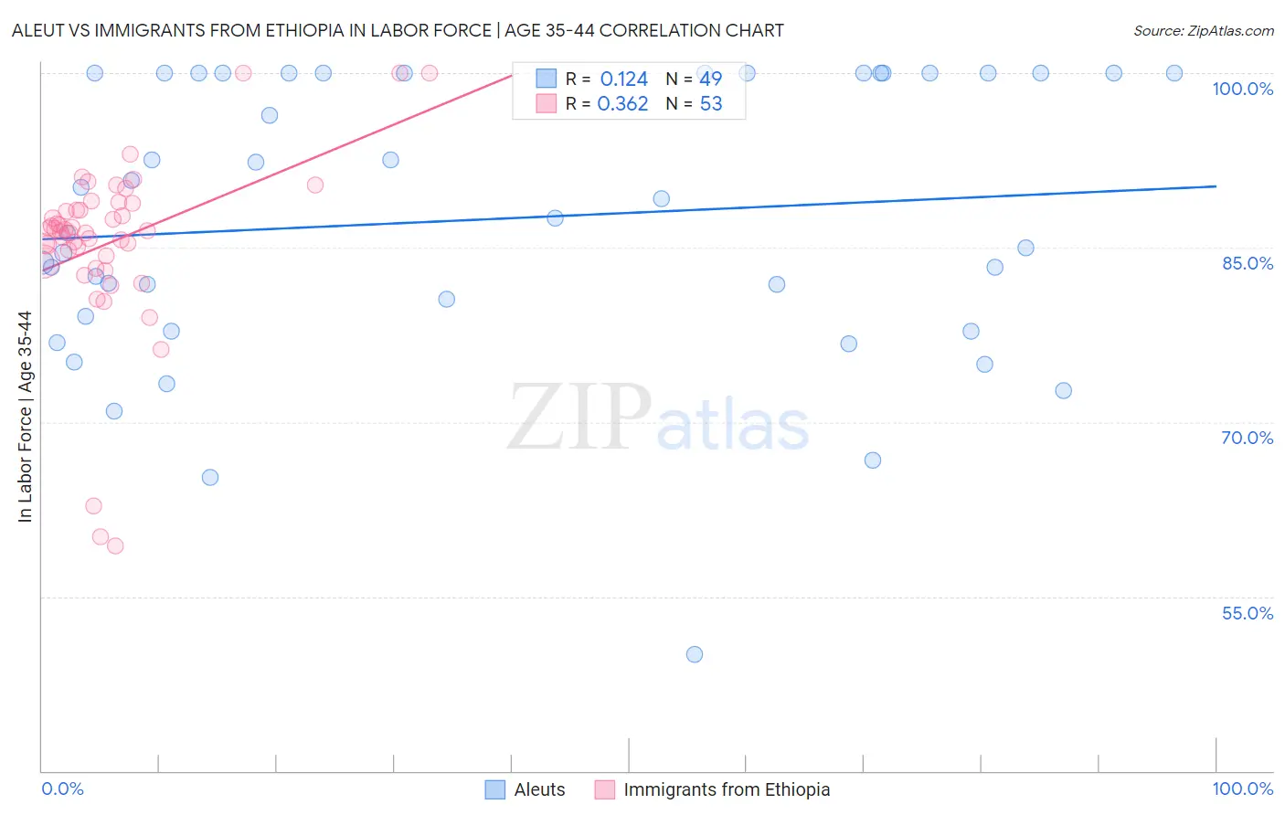 Aleut vs Immigrants from Ethiopia In Labor Force | Age 35-44