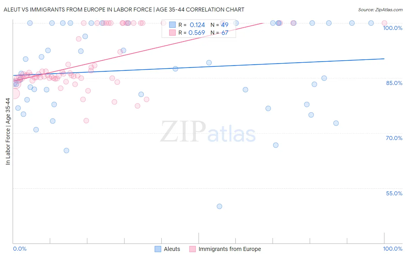 Aleut vs Immigrants from Europe In Labor Force | Age 35-44