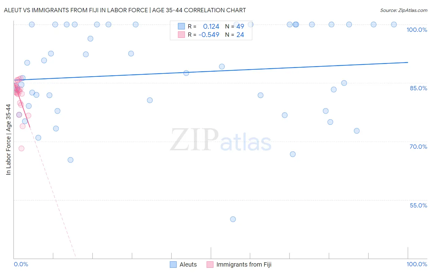 Aleut vs Immigrants from Fiji In Labor Force | Age 35-44