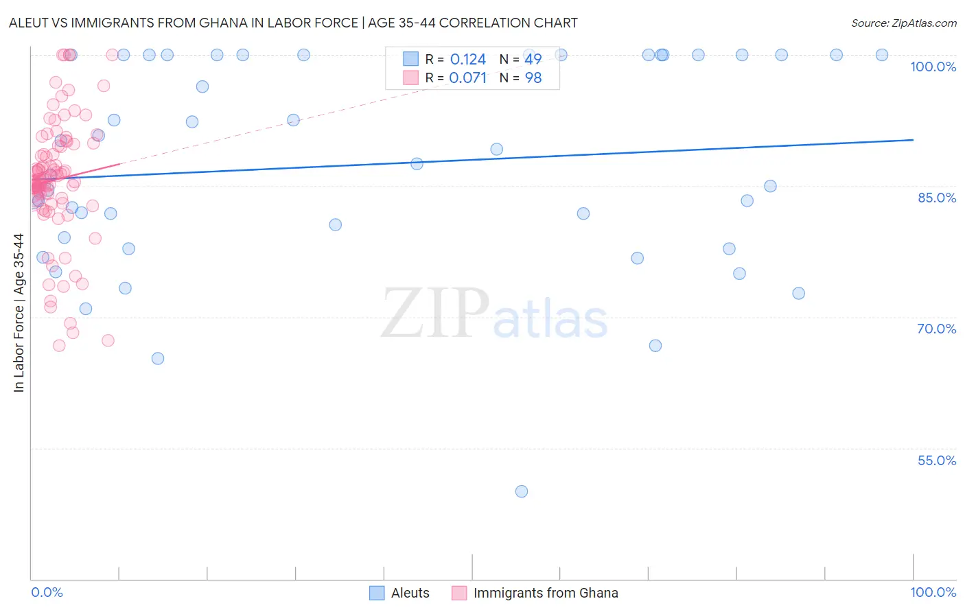 Aleut vs Immigrants from Ghana In Labor Force | Age 35-44