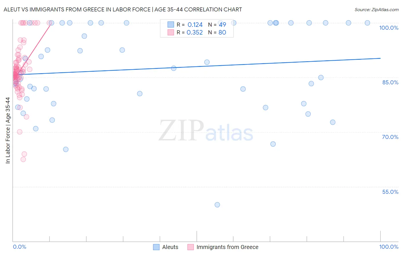 Aleut vs Immigrants from Greece In Labor Force | Age 35-44