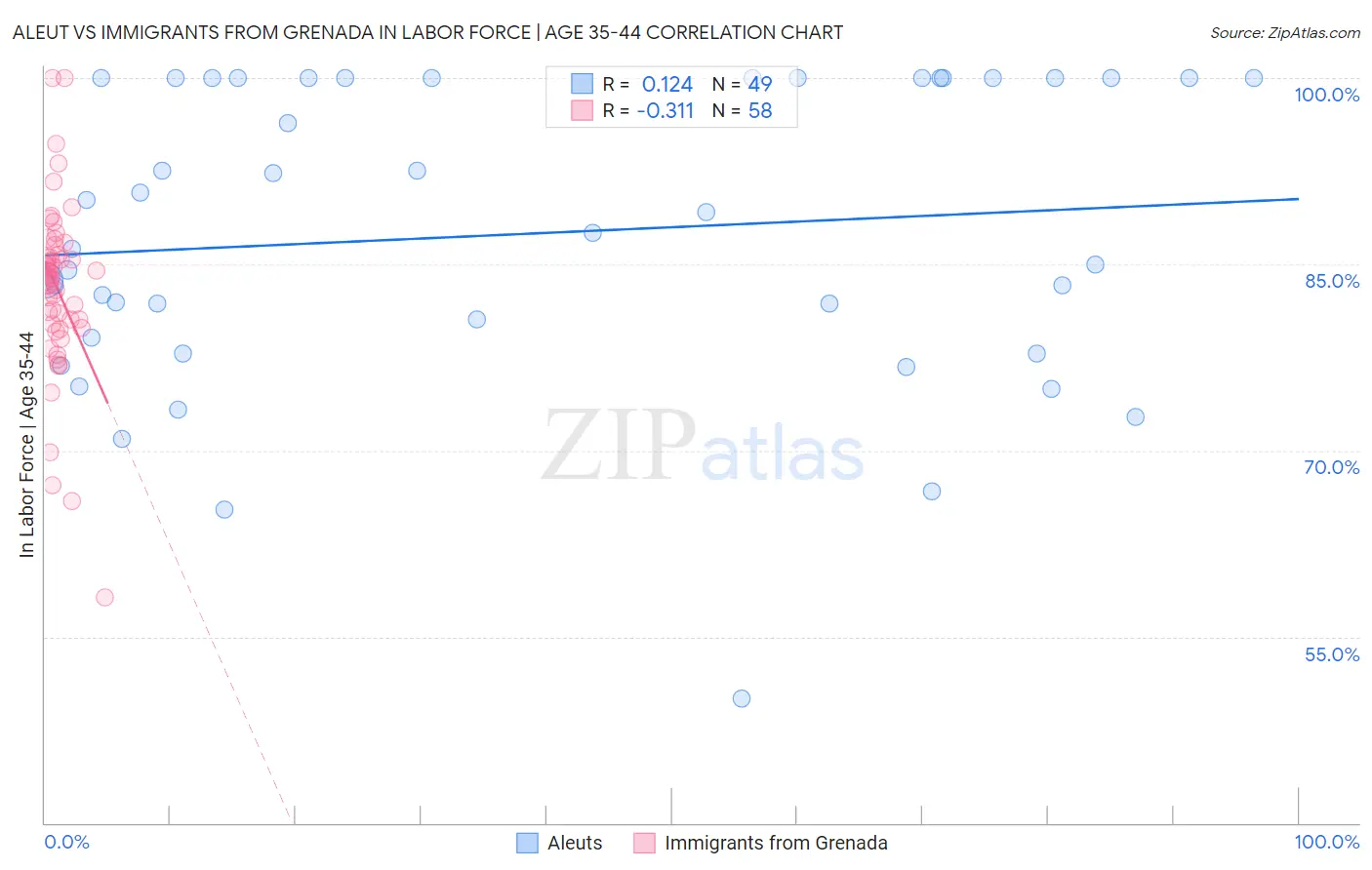 Aleut vs Immigrants from Grenada In Labor Force | Age 35-44
