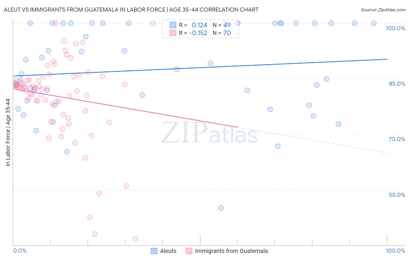 Aleut vs Immigrants from Guatemala In Labor Force | Age 35-44