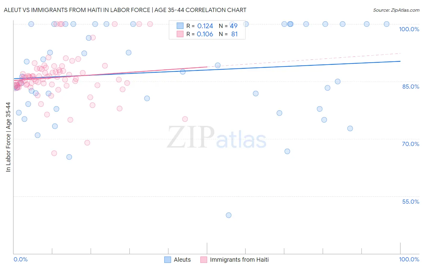 Aleut vs Immigrants from Haiti In Labor Force | Age 35-44