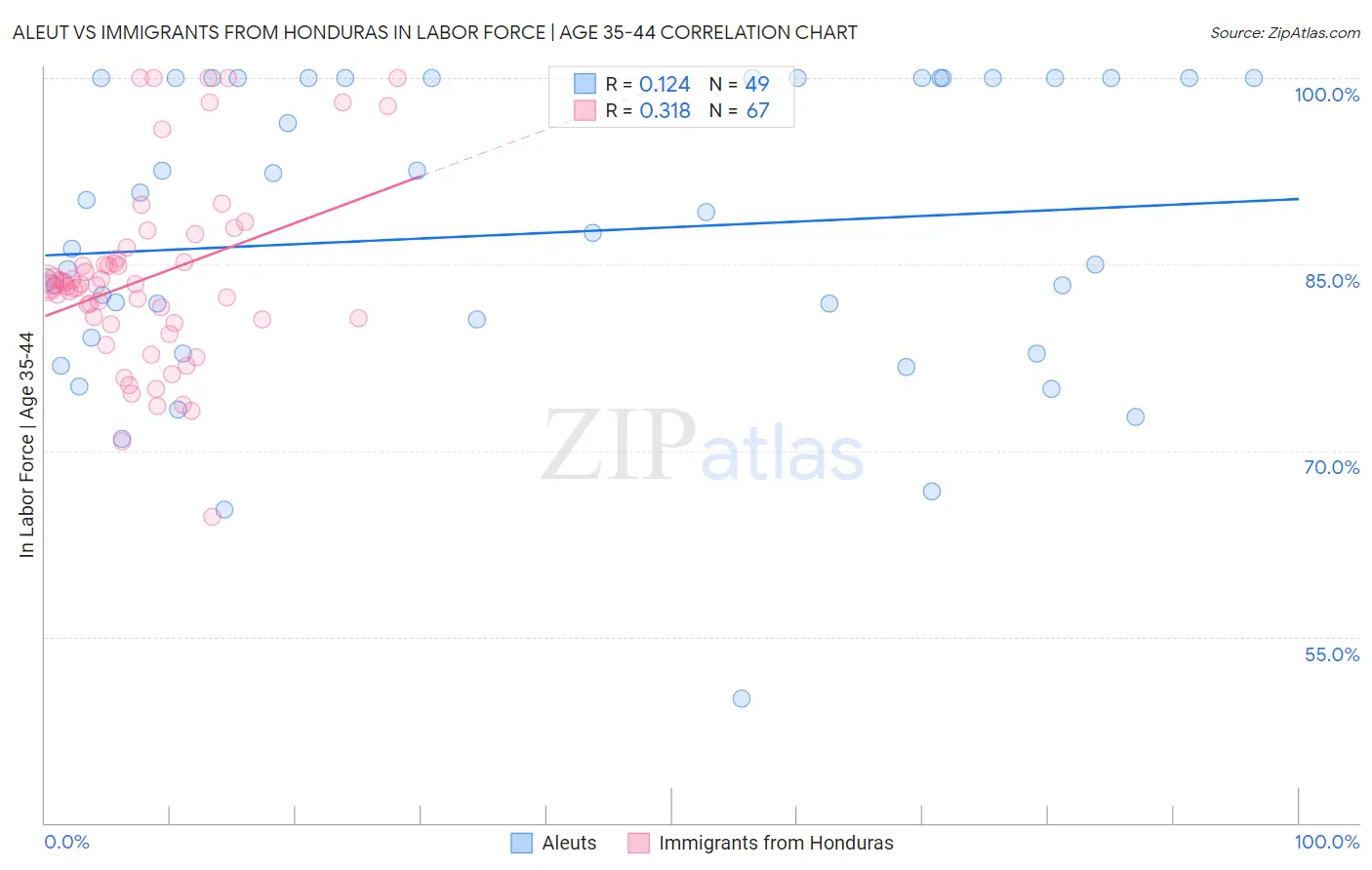 Aleut vs Immigrants from Honduras In Labor Force | Age 35-44
