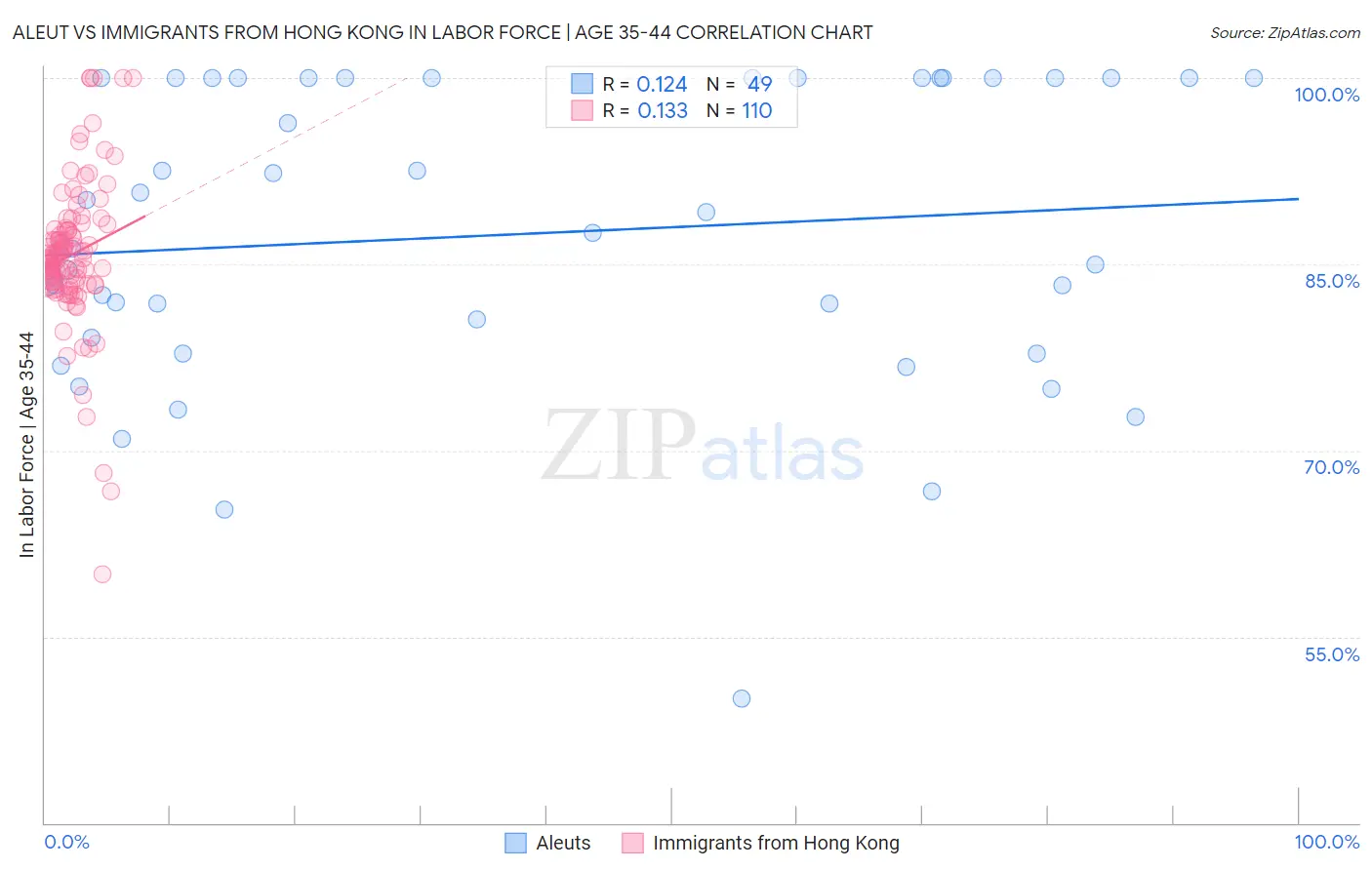 Aleut vs Immigrants from Hong Kong In Labor Force | Age 35-44