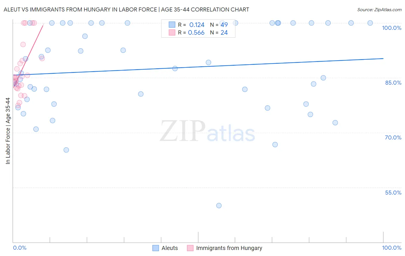 Aleut vs Immigrants from Hungary In Labor Force | Age 35-44