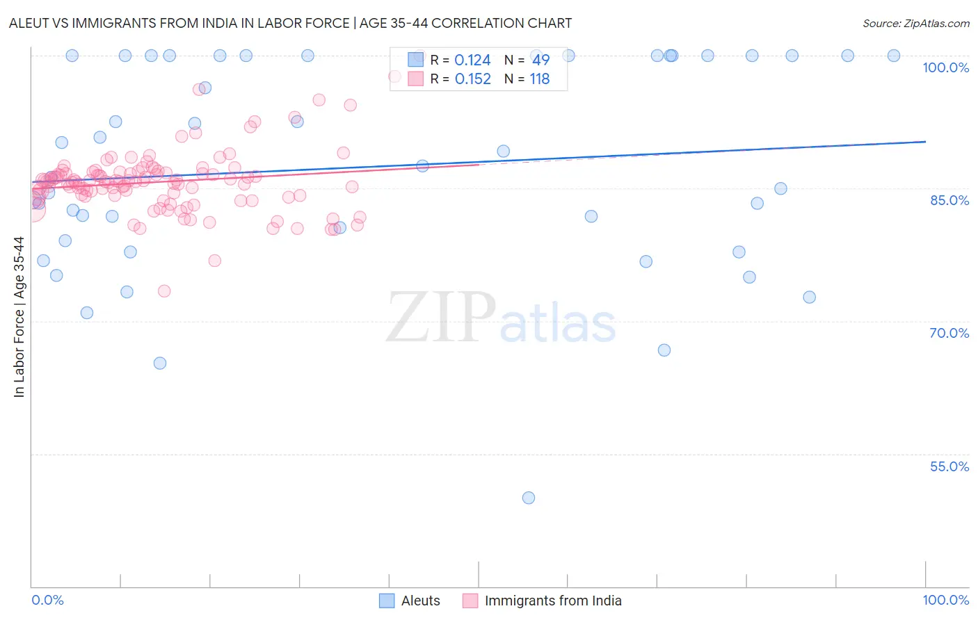 Aleut vs Immigrants from India In Labor Force | Age 35-44