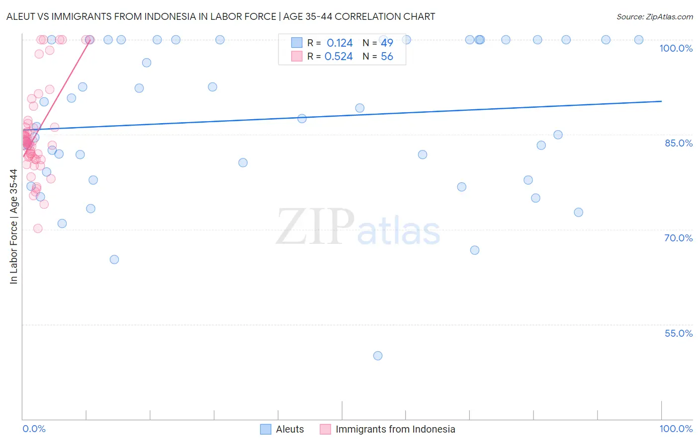 Aleut vs Immigrants from Indonesia In Labor Force | Age 35-44