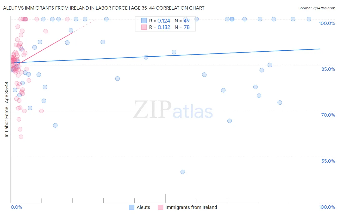 Aleut vs Immigrants from Ireland In Labor Force | Age 35-44