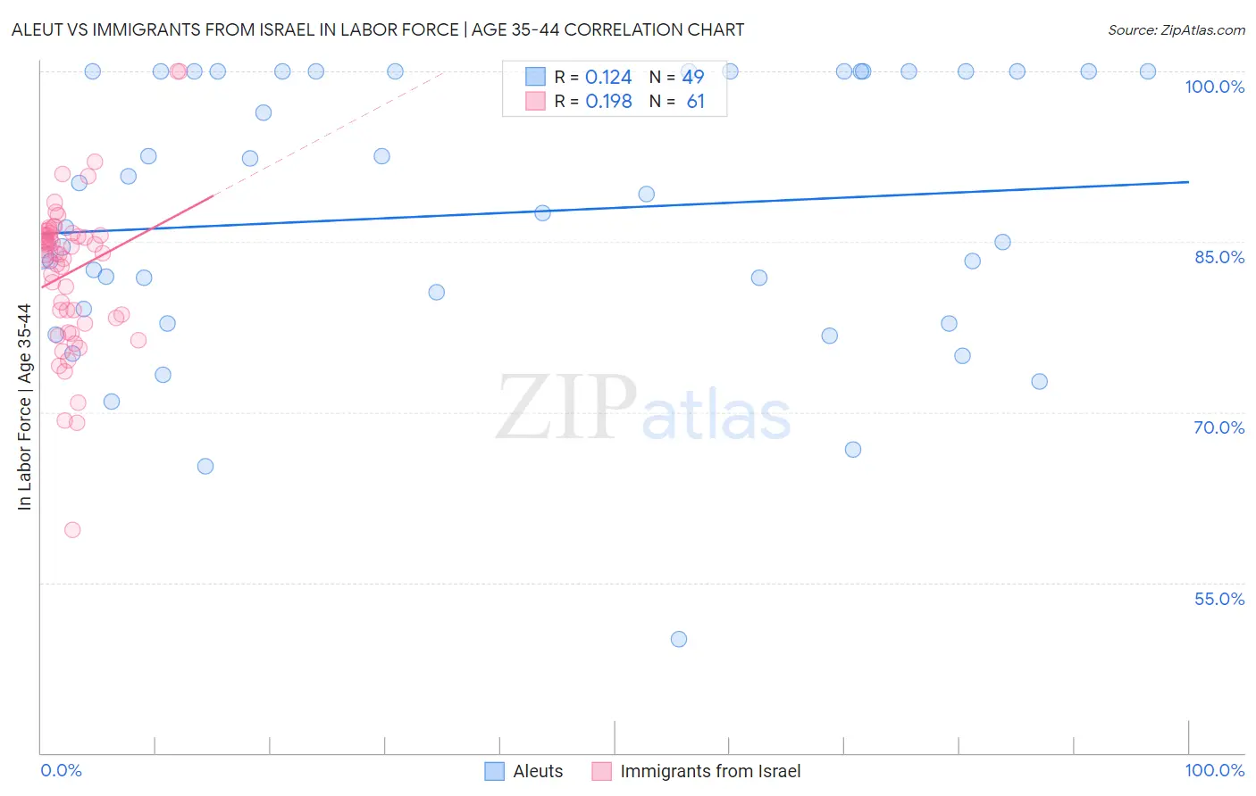Aleut vs Immigrants from Israel In Labor Force | Age 35-44