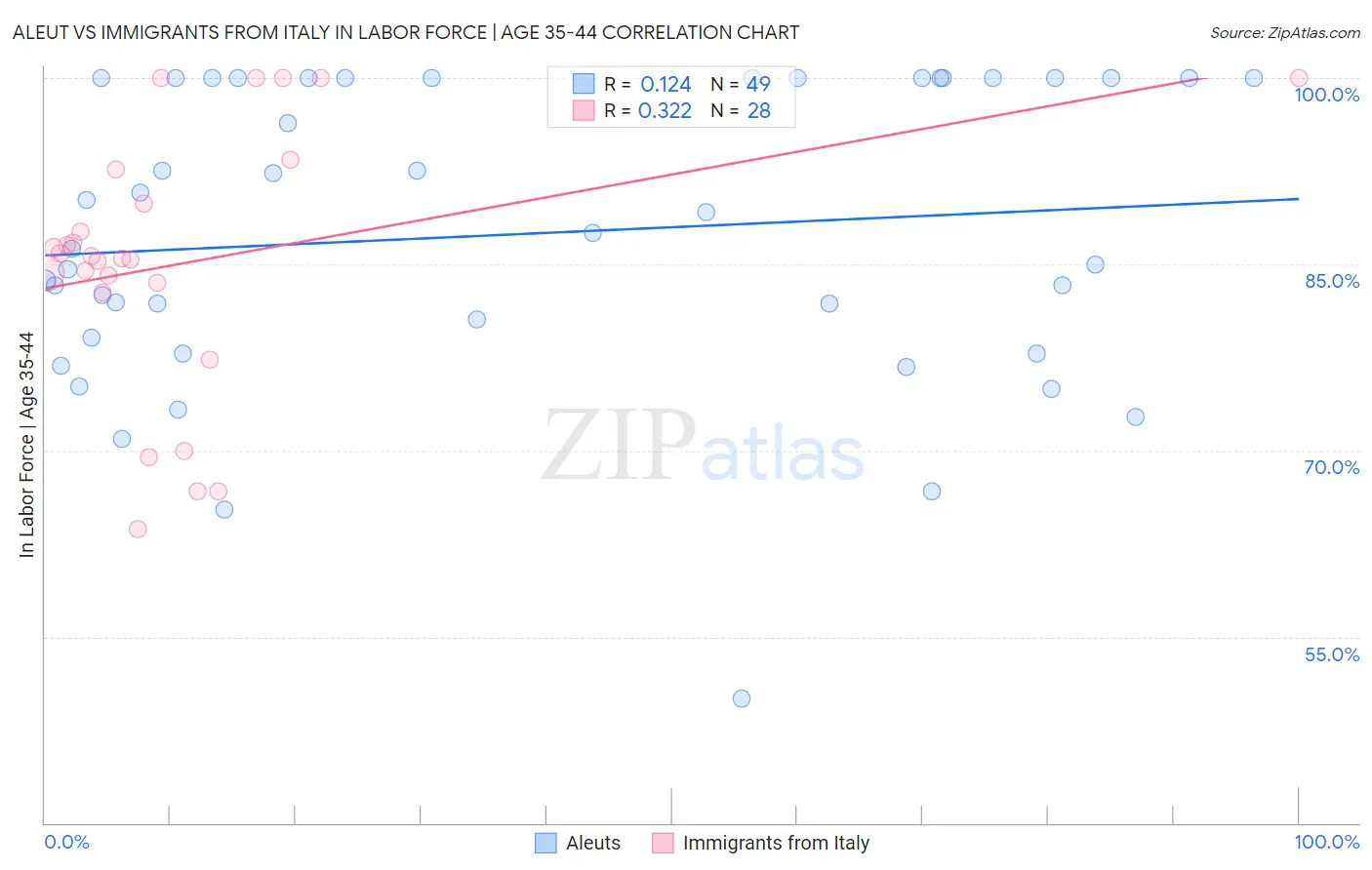 Aleut vs Immigrants from Italy In Labor Force | Age 35-44