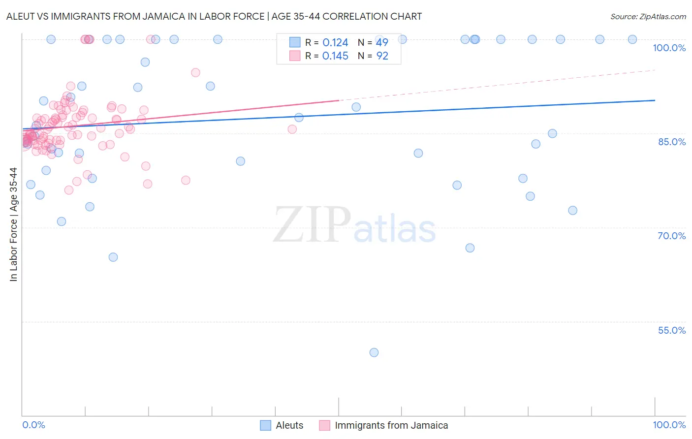 Aleut vs Immigrants from Jamaica In Labor Force | Age 35-44