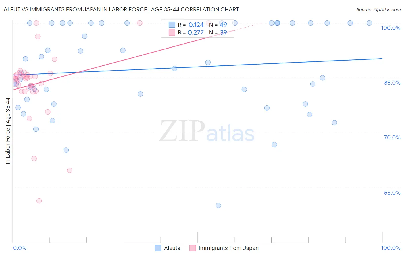 Aleut vs Immigrants from Japan In Labor Force | Age 35-44