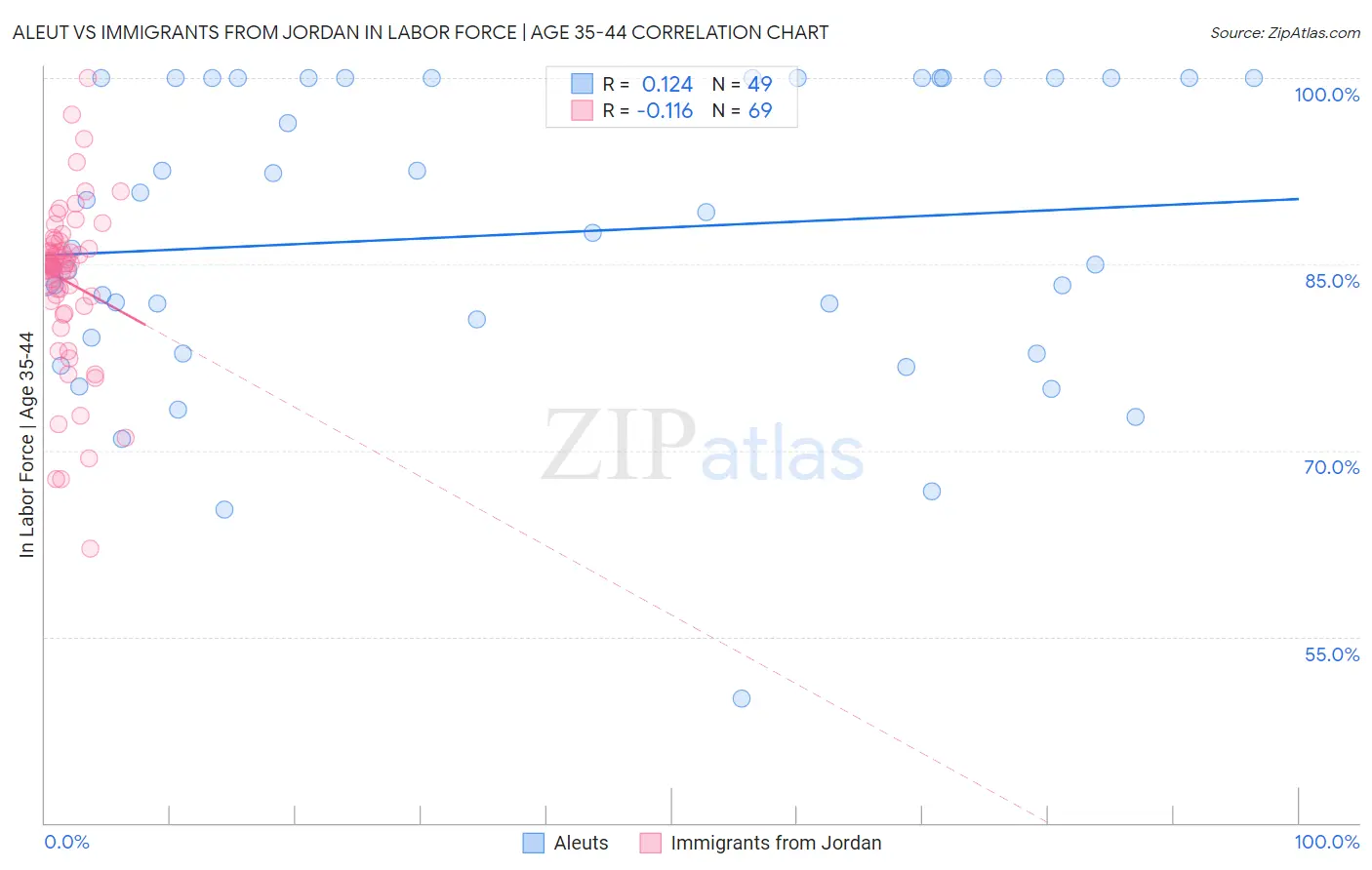 Aleut vs Immigrants from Jordan In Labor Force | Age 35-44